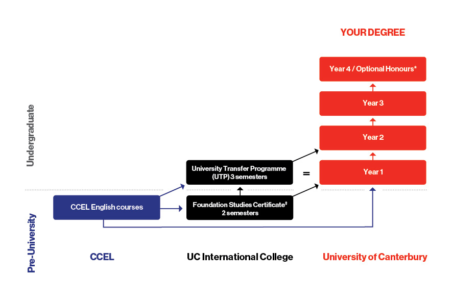 CCEL pathway diagram for website